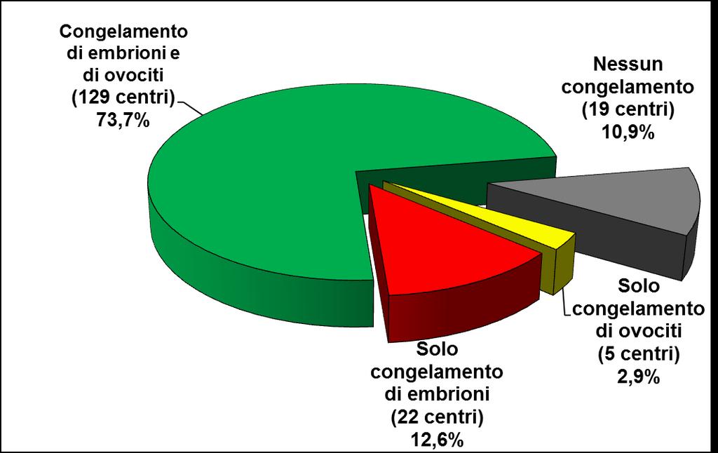 2.2.5. In quanti centri vengono effettuati cicli di crioconservazione?