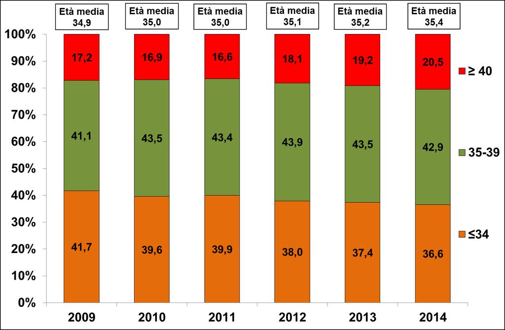 Anche per i cicli iniziati con tecniche di scongelamento di embrioni (Figura 2.23) si rileva, rispetto al 2013, un aumento dei cicli su pazienti con più di 40 anni (+1,3%).