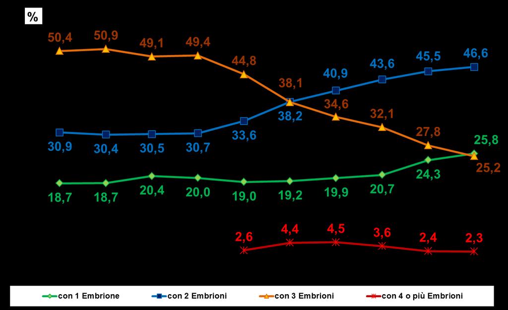 2.3.6. Come varia nel tempo la distribuzione del numero di embrioni che vengono trasferiti nei cicli a fresco di PMA senza donazione di gameti?