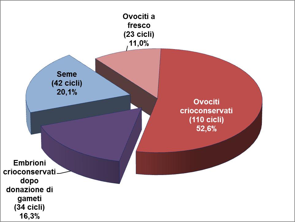 2.4.2. Quali sono le diverse tipologie di gameti utilizzate nei cicli di II e III livello con donazioni di gameti in Italia nel 2014?