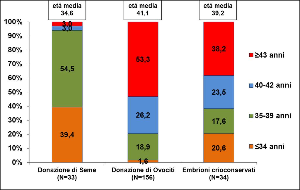 2.4.3. A quale età le pazienti hanno effettuato un trasferimento dopo una donazione di gameti con tecniche di II e III livello nel 2014? La Figura 2.