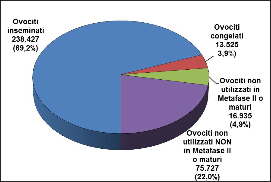 La motivazione Tutti gli zigoti/embrioni congelati non per rischio OHSS ha fatto registrare l aumento più consistente (+2%). La Figura 4.