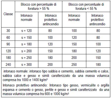 Allegato D Modalità per la classificazione in base a confronti con tabelle D.