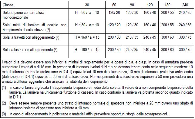 D.5 Solette piene e solai alleggeriti D.5.1 La tabella seguente riporta i valori minimi (mm) dello spessore totale H di solette e solai, della distanza a dall asse delle armature alla superficie