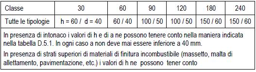 D.6 Travi, pilastri e pareti in calcestruzzo armato ordinario e precompresso D.6.1 La tabella seguente riporta i valori minimi (mm) della larghezza b della sezione, della distanza a dall asse delle