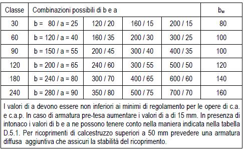 appoggiate. Per travi con sezione a larghezza variabile b è la larghezza in corrispondenza della linea media delle armature tese. D.6.