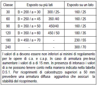 D.6.3 La tabella seguente riporta i valori minimi (mm) dello spessore s e della distanza a dall asse delle armature alla superficie esposta sufficienti a garantire il requisito REI per le classi