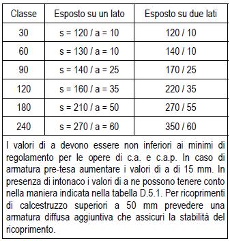 pareti dell ultimo piano); D.6.