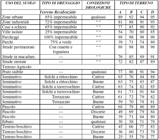 all interno di ciascun gruppo, l individuazione di aree omogenee per destinazione d uso, sistemazione e condizione idrica.