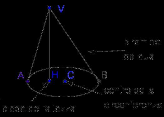 Nel cono retto in nlogi con l pirmide rett, il piede dell ltezz coincide con il centro dell circonferenz