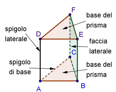 prism bse pentgonle prism bse tringolre I prismi si suddividono in due gruppi: 1. prismi retti.