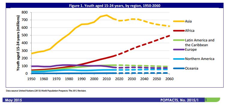 BONUS DEMOGRAFICO AL 2015 1,2 MILIARDI DI 15-24 ANNI UNO OGNI 6 PERSONE LA CRESCITA MAGGIORE È