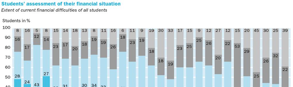 Costi degli studi secondo il tipo, valore medio in franchi per semestre G Indicatori della deprivazione materiale, studenti e popolazione complessiva tra i 1 e i 2 anni, in % G 6 100 % 1200 1000 21 %