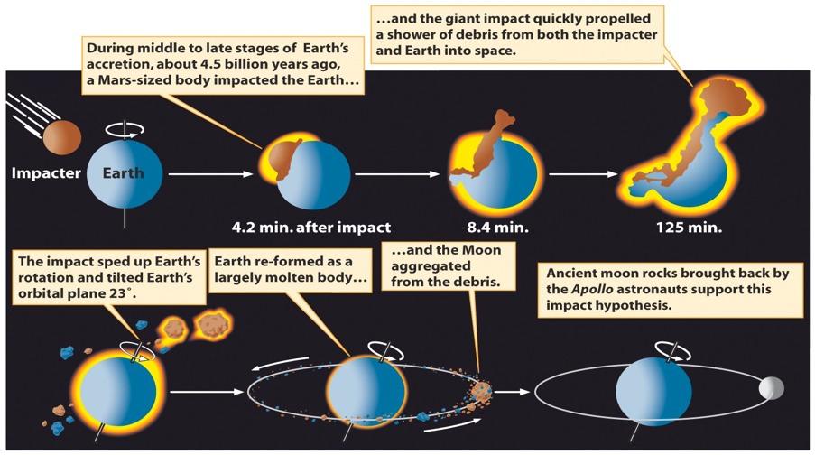La formazione della Luna Attualmente è favorita la Teoria del Grande Impatto. Durante gli ultimi stadi di crescita della Terra (~4.