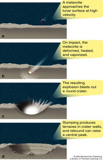 Un meteorite si avvicina alla superficie lunare ad alta velocità.