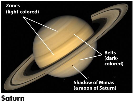 Saturno Il secondo pianeta più grande con 1/3 della massa di Giove. Simile a Giove in composizione e struttura. Zone (colori chiari) Densità media: 670 kg m -3 galleggia!