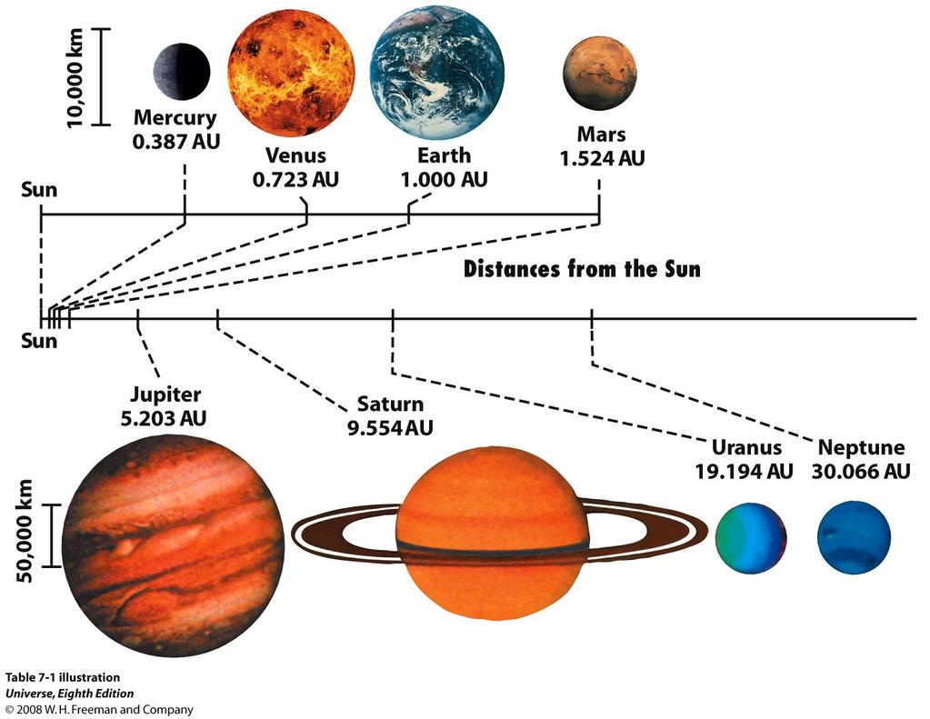 I Pianeti del Sistema Solare Pianeti Terrestri 4 pianeti interni piccoli e