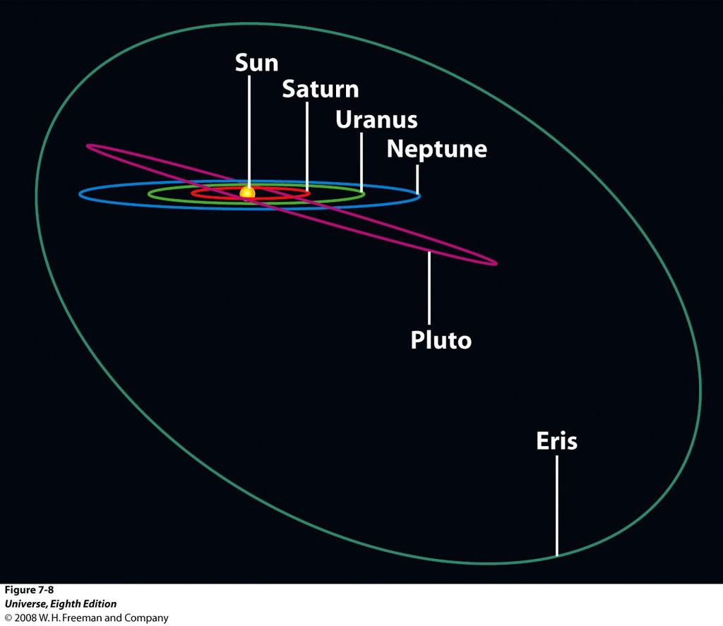 Oggetti Trans-Nettuniani Oltre l orbita di Nettuno sono stati recentemente scoperti diversi corpi delle