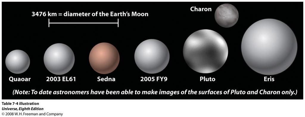 Il più recente è Eris (Luglio 2005) con un semiasse dell orbita di 97 UA ed un diametro del 25% più grande