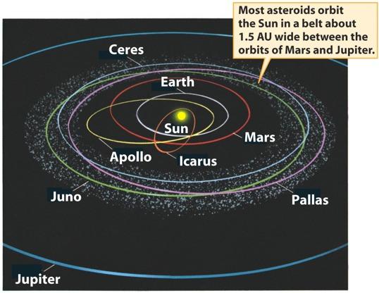 Asteroidi La maggior parte orbita il Sole tra 2 e 4 UA (La Fascia degli Asteroidi). Molti asteroidi orbitano attorno al Sole in una fascia larga 1.5 UA tra le orbite di Marte e Giove.