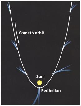 Comete Orbita della Cometa Coda di Ioni Coda di polvere I nuclei consistono di fragile roccia
