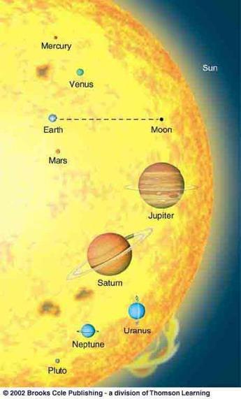 Dati fisici dei pianeti Pianeta Massa (M ) Diametro (D ) Densità (kg m -3 ) Mercurio 0.055 0.382 5430 Venere 0.815 0.949 5243 Terra 1.000 1.