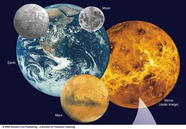 Pianeti Terrestri Relativamente densi: Massa 1 M ; Raggio 1 R. Mercurio Luna Superficie rocciosa.