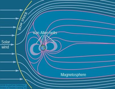 Il campo magnetico terrestre Prodotto da un effetto dinamo.