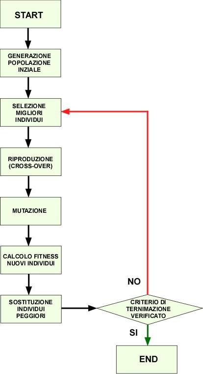 sostituzione, intera o parziale, della vecchia generazione con la nuova e calcolo dei valori di fitness da assegnare ai nuovi individui. Fig. 2.2.1 Diagramma a blocchi delle operazioni compiute dal GA.