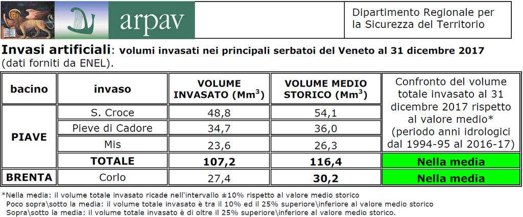 La tabella soprastante riporta i dati di piovosità registrati dalle stazioni meteorologiche ARPAV dislocate nell ambito del territorio di Acque Risorgive o nelle immediate vicinanze dello stesso, nel