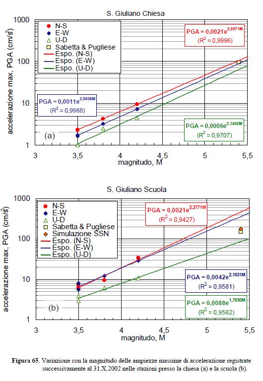 SCELTA DELL INPUT Si osservi inoltre che, per le regressioni esponenziali di Fig. 65b (sito della scuola), il coefficiente di correlazione R2 è inferiore a quelle di Fig.