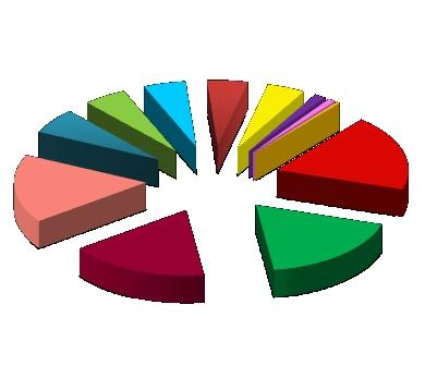 Struttura del PRL della Regione di Novosibirsk nel 2014 6,30% 5,30% 5,20% 5,00% 4,70% 1,40% 0,90% 0,40% 18,70% Scienza, immobile, locazione e fornitura di servizi Produzione industriale Traspor