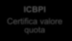 individuali ICBPI Certifica