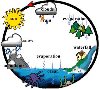 Esiste una quantità fissa di acqua sul nostro pianeta.