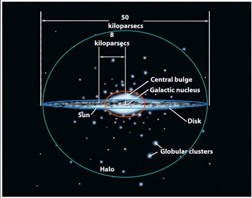 Composizione della Via Lattea Le più importanti componenti