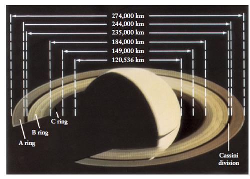 Anelli di Saturno Vengono suddivisi in anelli A, B e C. L anello C e difficile da vedere.