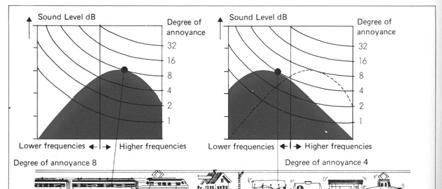 L orecchio è più sensibile alle alte frequenze e in qualche