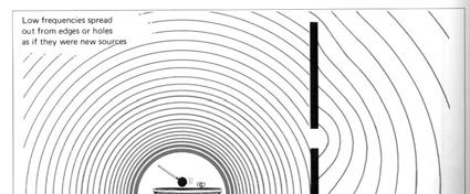 Il suono di bassa frequenza riesce ad aggirare le estremità di un ostacolo e a diffondersi attraverso forature senza perdere intensità e reirradiando d dilì come una nuova sorgente in tutte le