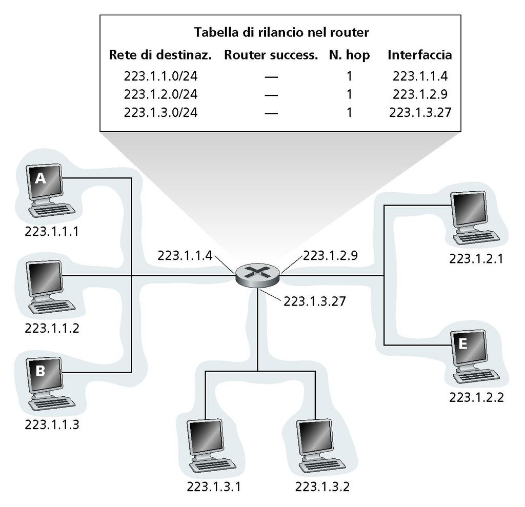 Corso di Reti di Calcolatori 17 Es: tabella di routing nel router 33 Esempio 190.3.7.1 Subnet 7 190.3.7.2 H1 190.3.3.3 R1 R2 190.3.3.2 FDDI 190.3.1.1 Subnet 1 H4 Net: 190.