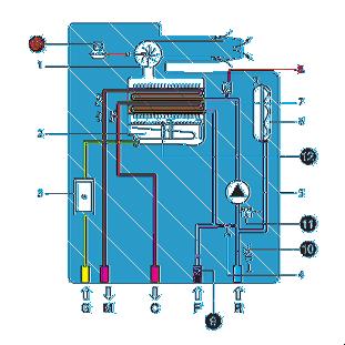 Schema idraulico 1 Ventilatore fumi 2 Bruciatore 3 Valvola gas 4