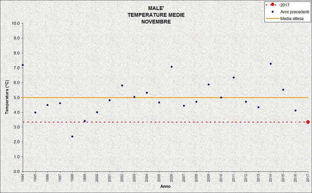 LAVARONE Stazione meteorologica a quota 1155 m Dati di precipitazione disponibili a partire dal 1921, temperature dal 1925 NOVEMBRE 2017 TEMPERATURE ( C) PRECIPITAZIONI (mm, gg) media 2,6-0,9 (1952)