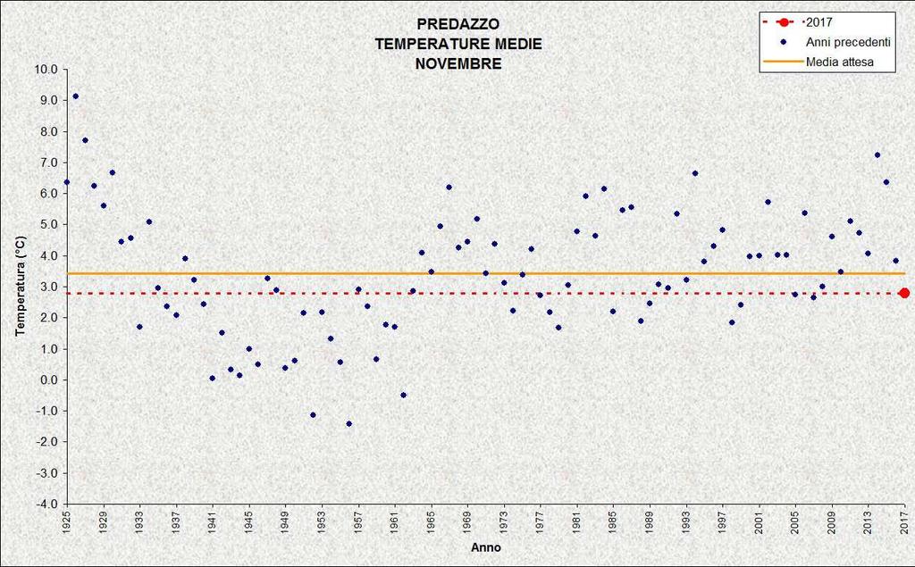 ROVERETO Stazione meteorologica a quota 203 m Dati di precipitazione disponibili a partire dal 1921, temperature dal 1935 NOVEMBRE 2017 TEMPERATURE ( C) PRECIPITAZIONI (mm, gg) media 7,2 3,2 (1988)