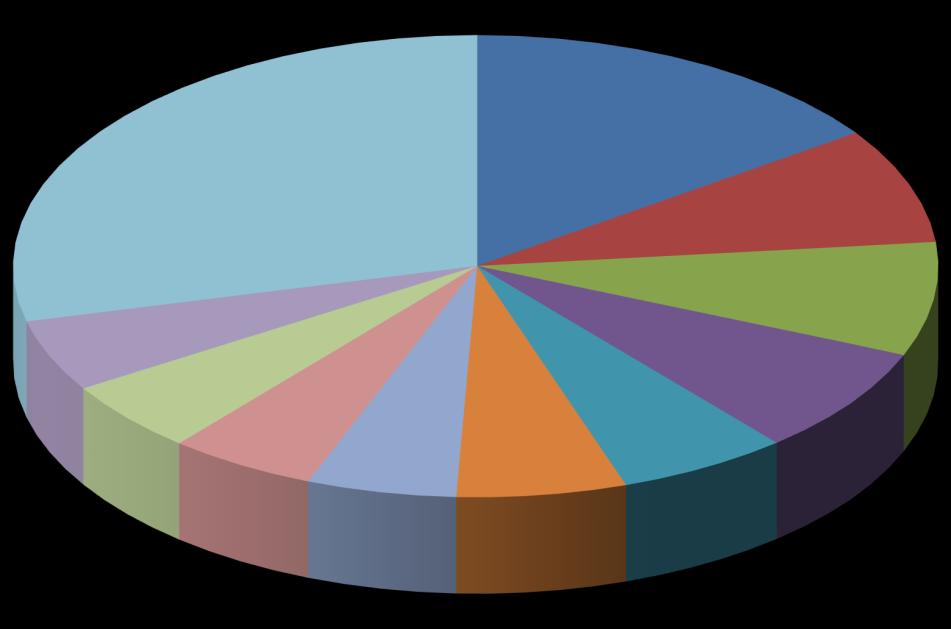 Nazionalità dichiarate al momento dello sbarco al 31/12/217 Nigeria 15% altre* 29% Guinea 8% Nigeria Guinea Senegal 5% Marocco 5% Tunisia 5% Sudan 5% Eritrea 6% Mali 6% Bangladesh 8% Costa d Avorio