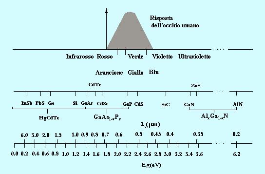 consentono di ottenere sistemi di rilevazione nella regione spettrale che si estende dal vicino ultravioletto al lontano ultravioletto. Figura 1.