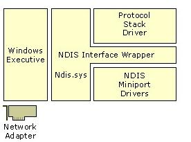 Windows Network Device Interface (NDIS) : interfaccia posta tra il livello 2 e 3 del modello OSI.