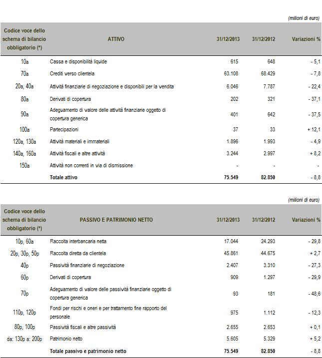 Stato patrimoniale riclassificato BNL SpA (*) Nella colonna sono riportati i codici delle voci degli schemi obbligatori di bilancio i cui importi confluiscono