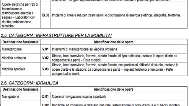 Le tipologie di incarico 3.1.