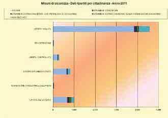 067 Fonte: Dipartimento dell'amministrazione penitenziaria - Direzione generale dell'esecuzione penale esterna - Osservatorio delle misure alternative Stranieri Extracomunitari ItalianiStranieri