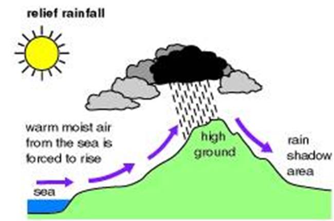 Tipi di piogge Orografiche: Masse d aria umide incontrano i fianchi freddi delle