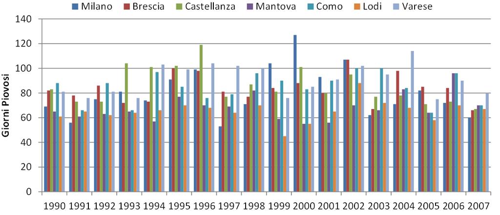 Frequenza delle piogge Numero di giorni piovosi all anno (si considera piovoso un giorno con precipitazioni > 1 mm).